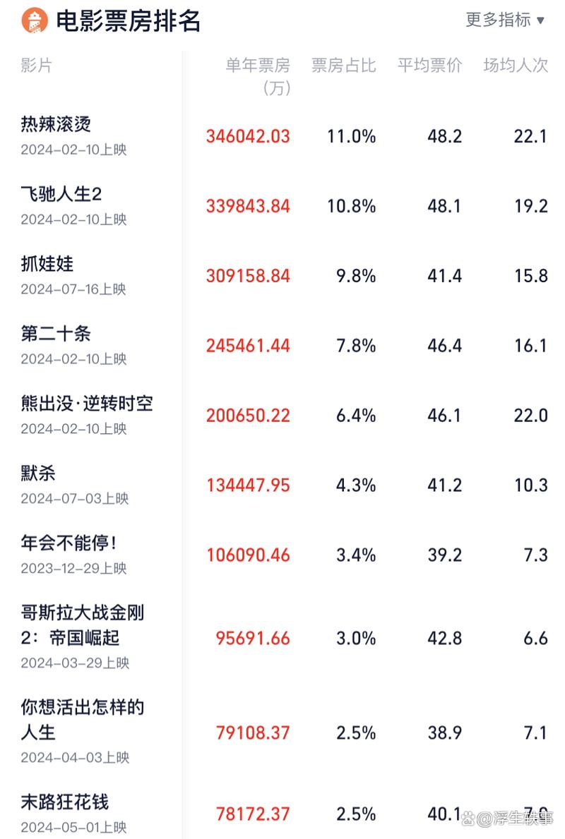 电影排行榜实时票房;电影排行榜实时票房总榜最新