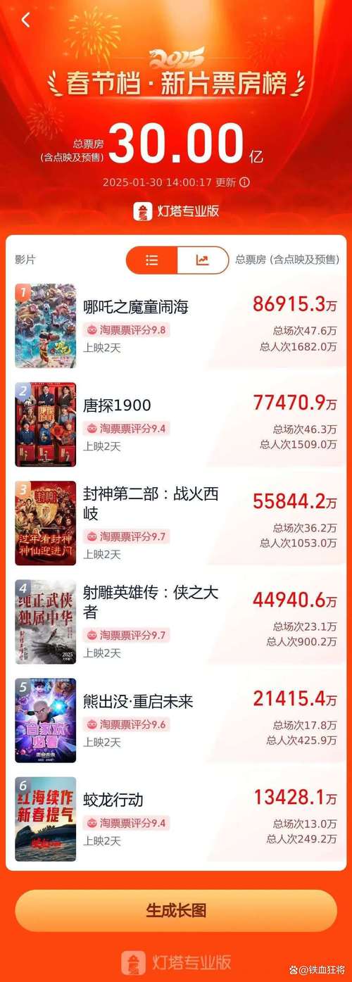 新2025澳门天天开好彩和端午新片票房破1亿与端午新片票房破1亿的电影